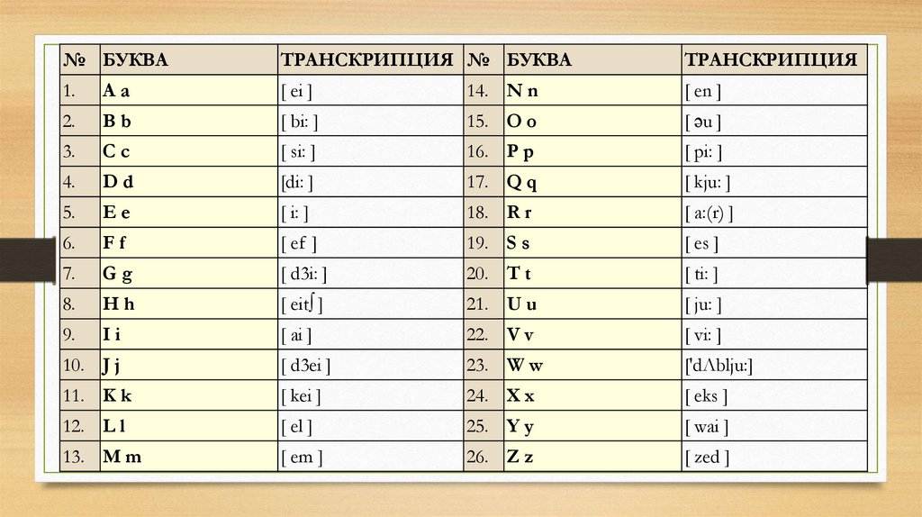 Английский алфавит: таблица с транскрипцией и русским произношением