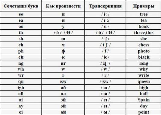 Прочитать английский текст русскими буквами по фото онлайн бесплатно