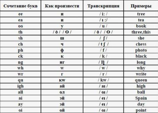 Как прочитать текст на английском языке русскими буквами с фото из галереи