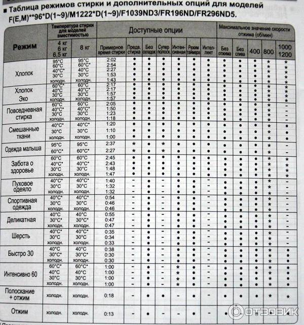 Сколько по времени стирает стиральная машинка. Режимы стирки в стиральной машине LG. Стиральная машина LG 5 5 кг режимы стирок. Стиральная машинка LG 5кг режимы стирки. Режимы стирки в стиральной машине LG 5 кг.