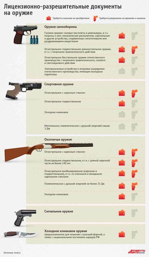 Разрешение на охотничье оружие: как получить, документы, хранение | юридические советы