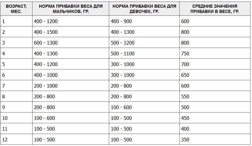 Сколько должен набрать ребенок в первый месяц: основные показатели, таблица и рекомендации :: syl.ru