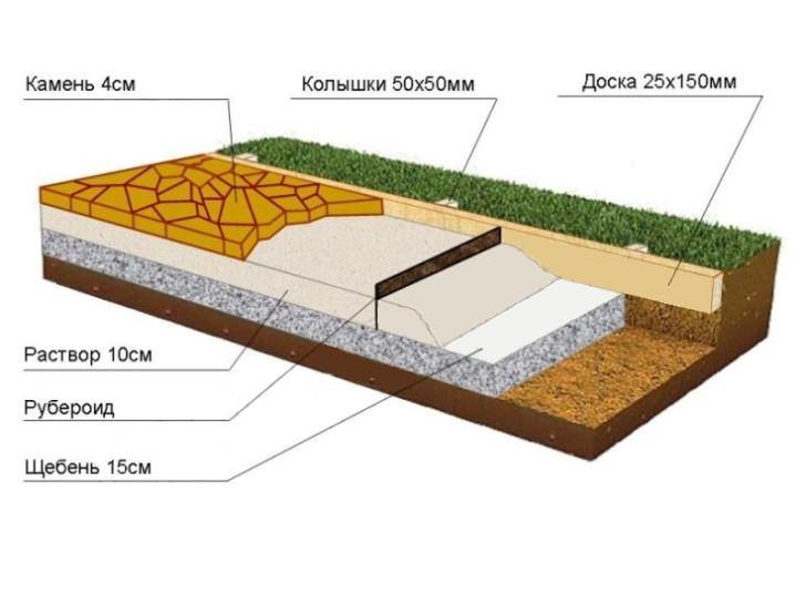 Схема устройства гравийной дорожки