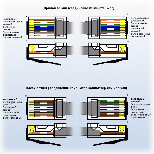 Как соединить интернет кабель между собой. Распиновка подключения роутер роутер. Распиновка rj45 для соединения двух компьютеров напрямую. Распиновка rj45 для соединения двух компьютеров через роутер. Обжимка витой пары распиновка RJ-45 роутер - хаб.