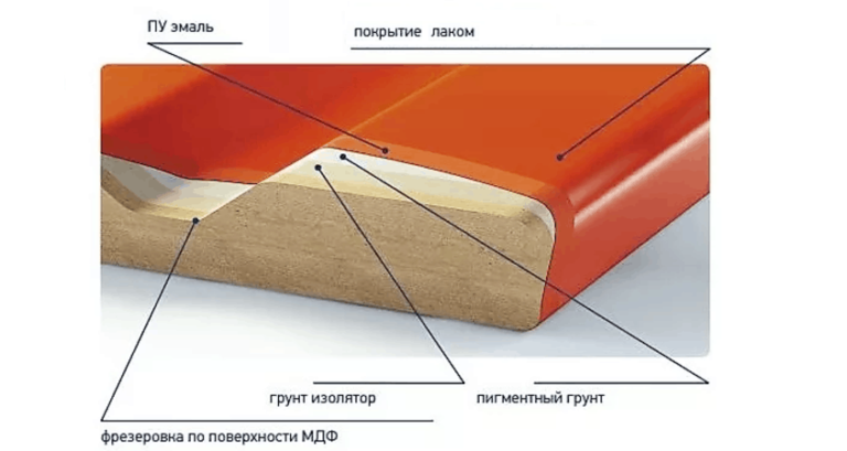 Сколько слоев красят. Фасад МДФ эмаль в разрезе. Покраска МДФ фасадов технология. Технология покраски мебельных фасадов из МДФ. Мебельные фасады эмаль в разрезе.