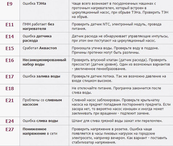 Коды ошибок стиральной машины бош – расшифровка и способы устранения ошибок bosch