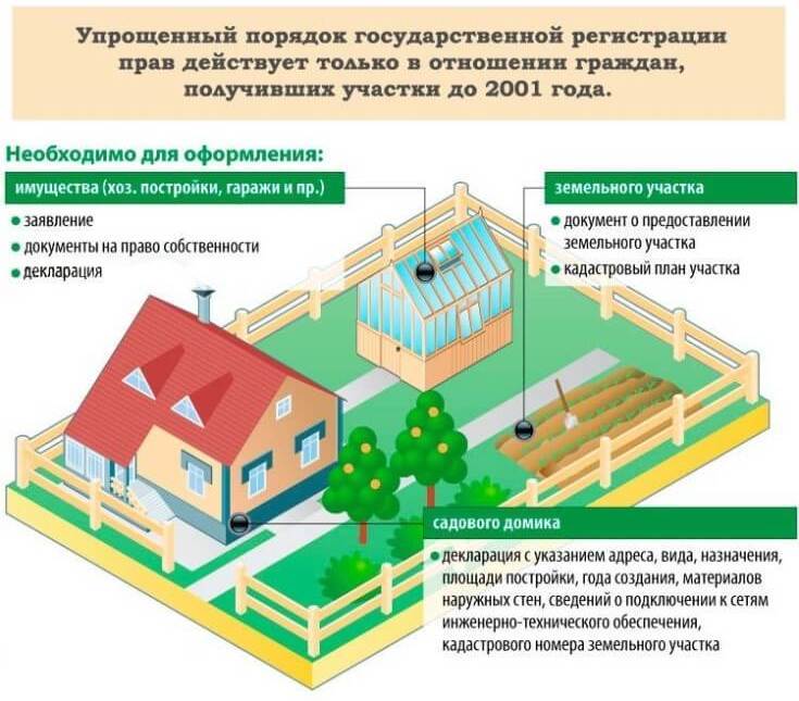 Как зарегистрировать построенный дом на земельном участке? пошаговая инструкция