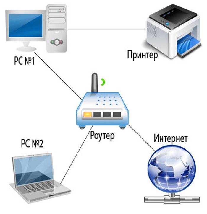 Как подключить принтер по локальной сети - инструкция