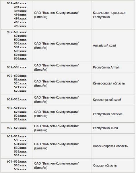 Сотовые мобильные операторы россии - таблица кодов операторов