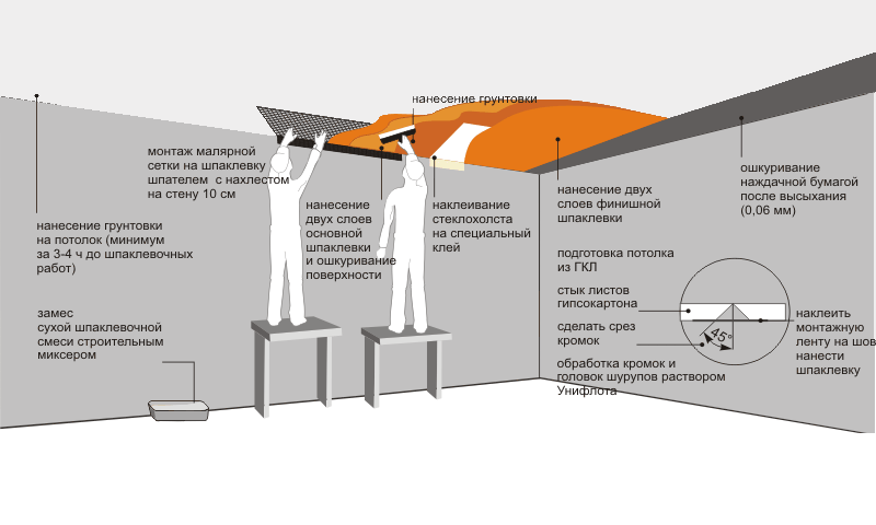 Технологическая карта на шпатлевку стен и потолков