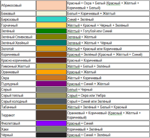 Какой добавить колер в бежевую краску. Таблица смешивания цветов масляных красок. Смешивание гуашевых красок таблица. Таблица смешения цветов акриловой краски. Таблица смешивание акриловыхткрасок.