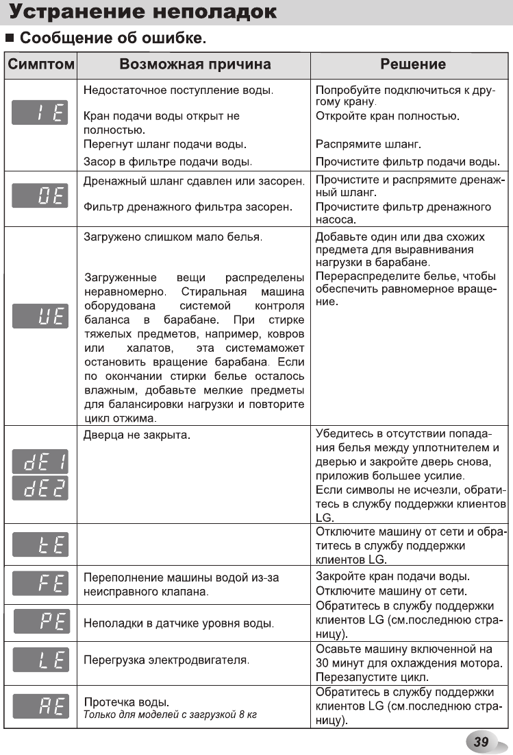 Ошибка ld. Ошибки стиральной машинки LG коды. Коды ошибок стиральной машины LG direct Drive 7kg. Стиральная машинка LG direct Drive 6 кг коды ошибок. Стиральная машина LG F-12u1sdn0n.