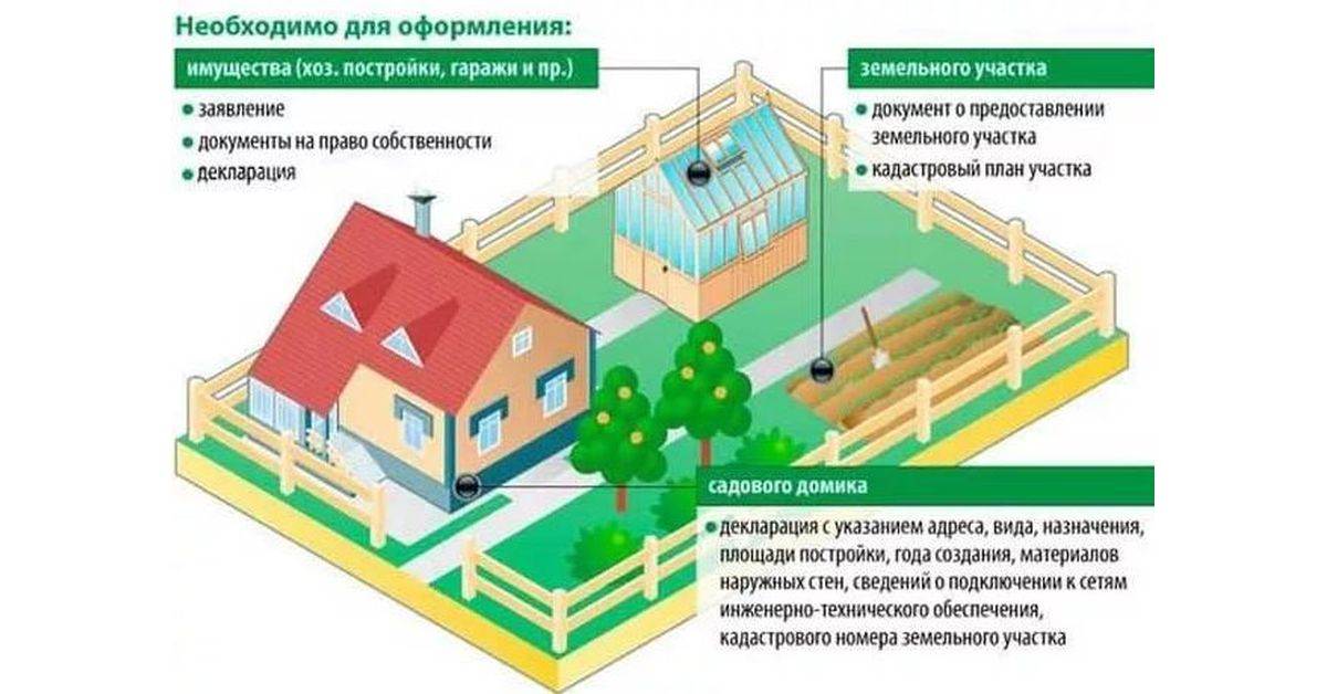 Как зарегистрировать дачный дом схема