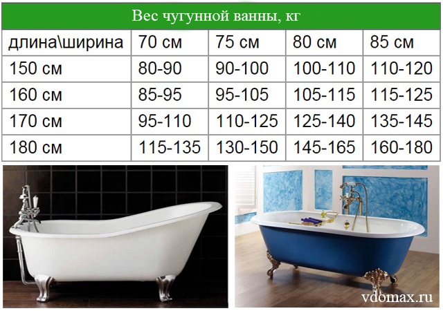 Как выбрать ванну: какие бывают виды и отзывы покупателей