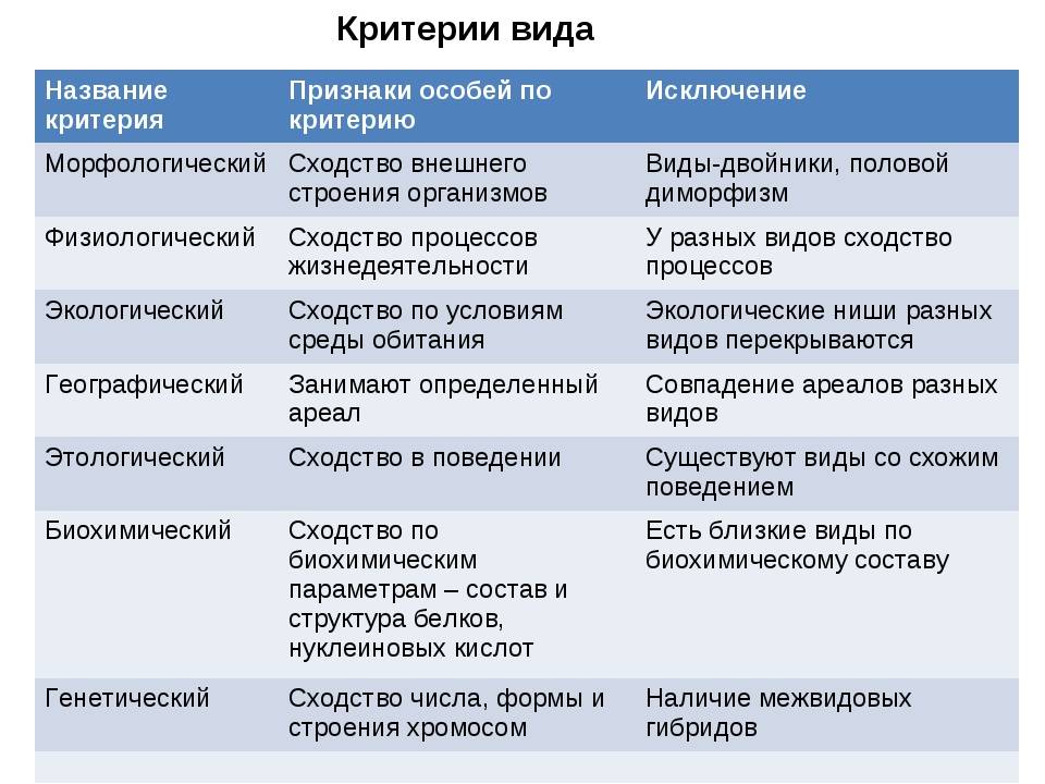 Понятие вида в биологии презентация 9 класс