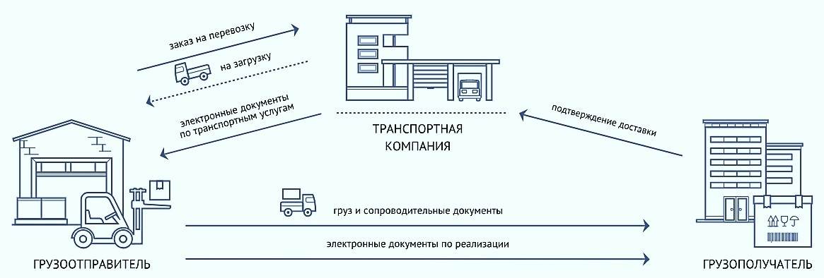 План транспортной перевозки