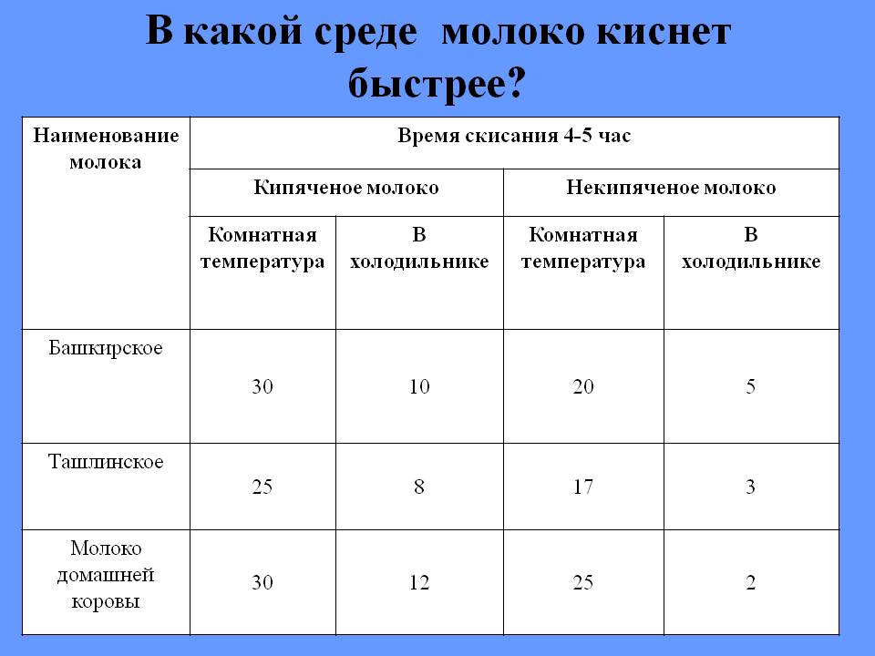 Температура кис