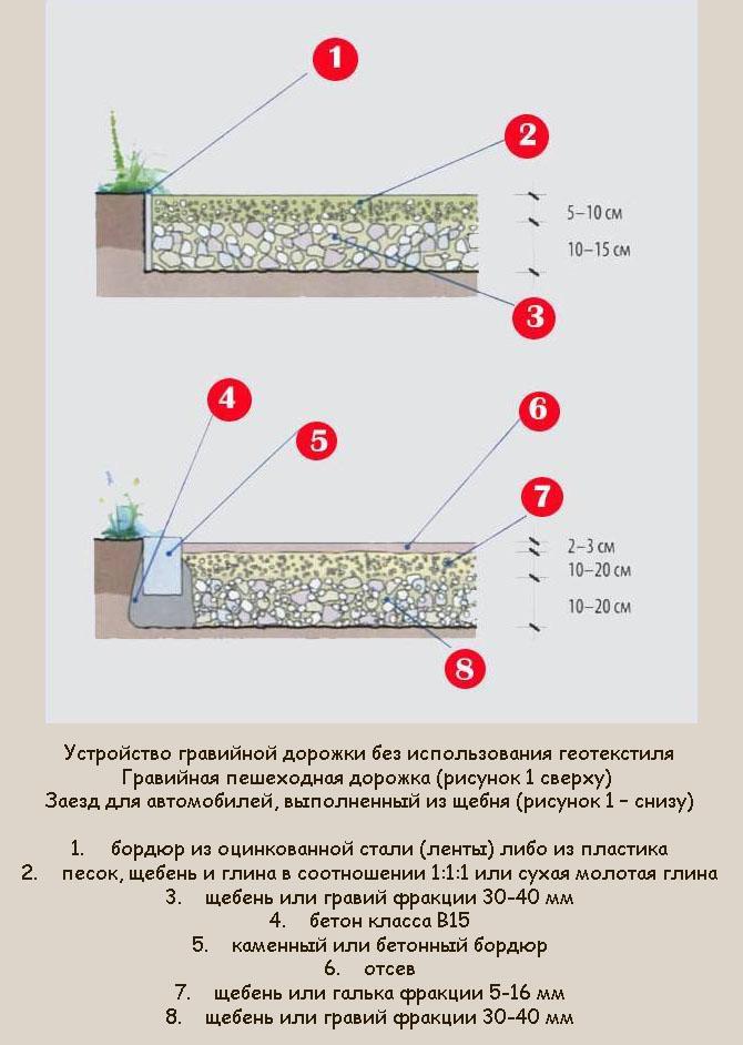 Устройство покрытия из щебня. Схема дорожки с геотекстилем гравием. Схема укладки гравийной дорожки. Гравийная отсыпка схема укладки. Парковка из гравия схема укладки.