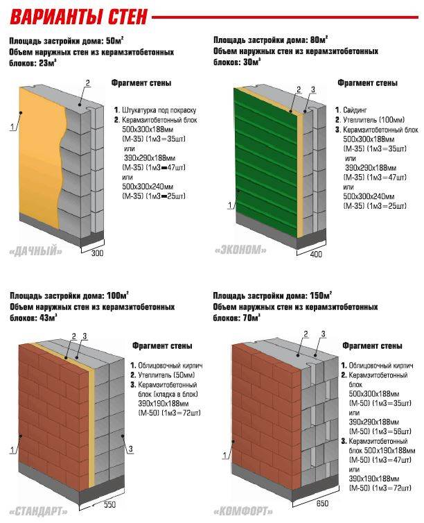 Расчет количества керамзитобетонных блоков на дом