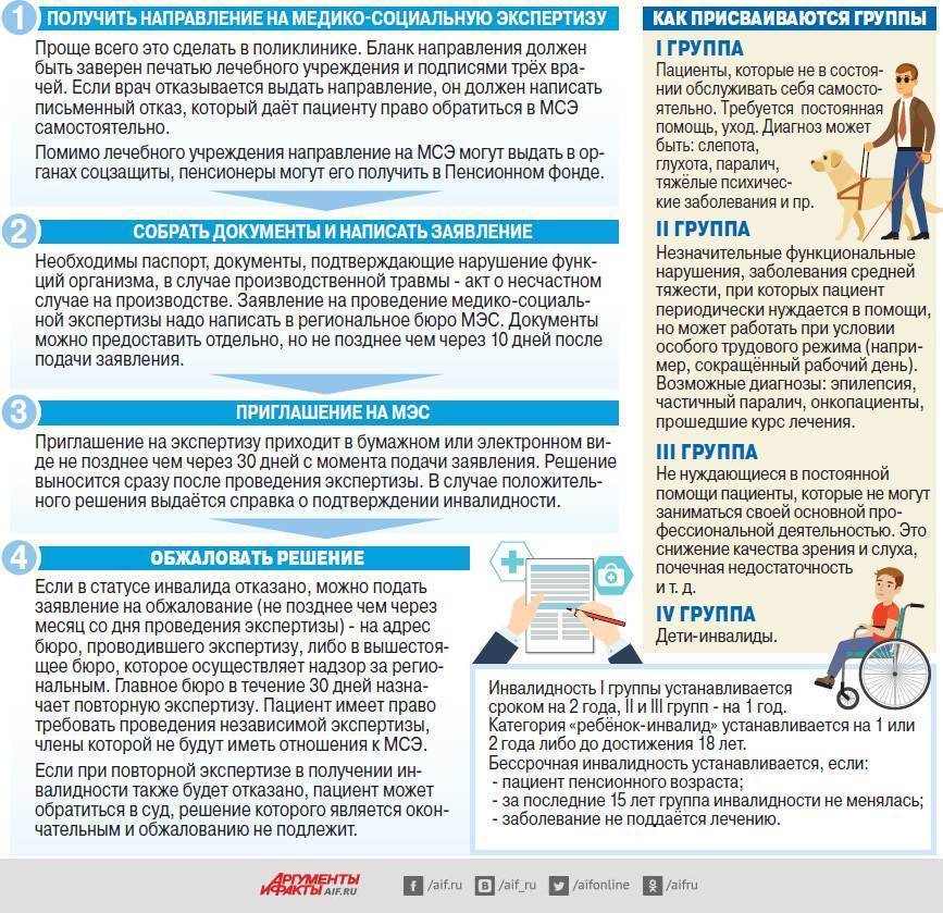 Порядок получения страховой пенсии по инвалидности схема