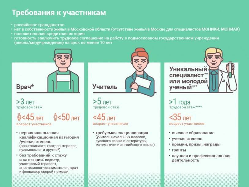 Ипотека для учителей. Социальная ипотека врачи Подмосковье. Социальная ипотека для врачей в Московской области 2020 условия. Социальная ипотека в Московской области для учителей. Социальная ипотека в Подмосковье.