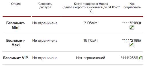 Подключить безлимитный телефон. Подключить безлимитный интернет. Как подключить безлимитный интернет. Как подключить безлимитный интернет на МТС. Так подключить безлимитный интернет.