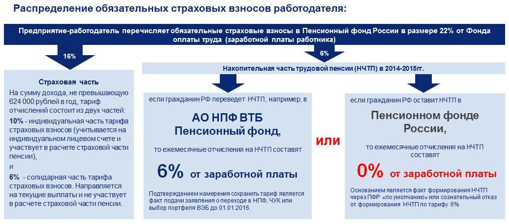 Самозанятость пенсионные отчисления