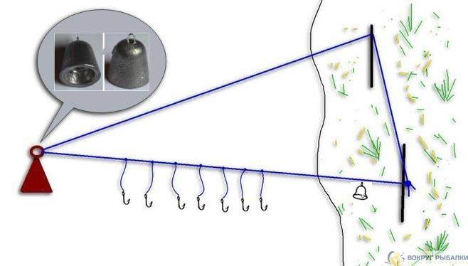 Ловля на резинку с берега схема