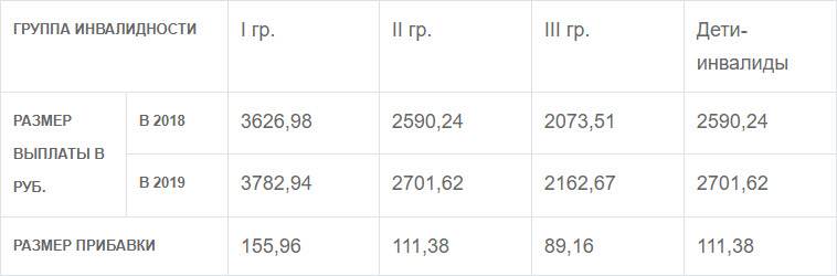 Прибавка инвалидам. Размер пенсии по инвалидности с детства 3 группы. Сумма выплат при 3 группе инвалидности. Пенсия по инвалидности в Москве 1 группа. Выплата за 2 группу инвалидности.