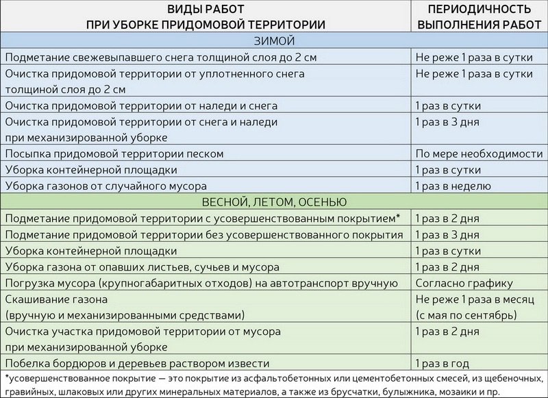 Перечень обязательных работ. Норма дворнику уборки придомовой территории. Нормы по уборке придомовой территории для дворника. Нормативы для дворника по уборке территории. Нормативы по уборке придомовой территории.