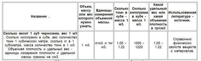 Как перевести кг в м3?