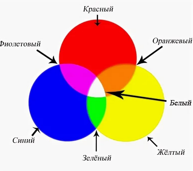 Цвета составляющие белый цвет. Как получить белый цвет. Как проучить белый цвет. Как сделать белый цвет из красок. Как получить белый цвет из красок.