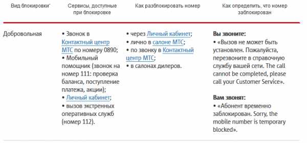 Как разблокировать sim-карту мтс