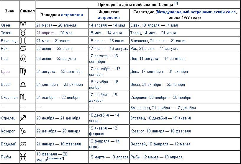 Самый точный гороскоп по дате рождения