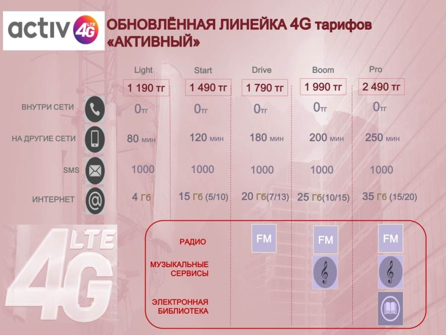 Вы можете проверить свой тарифный план в приложении несмотря в документы которые вы получили