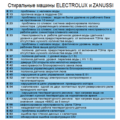Стиральная машина индезит — код ошибки н20 или h2o