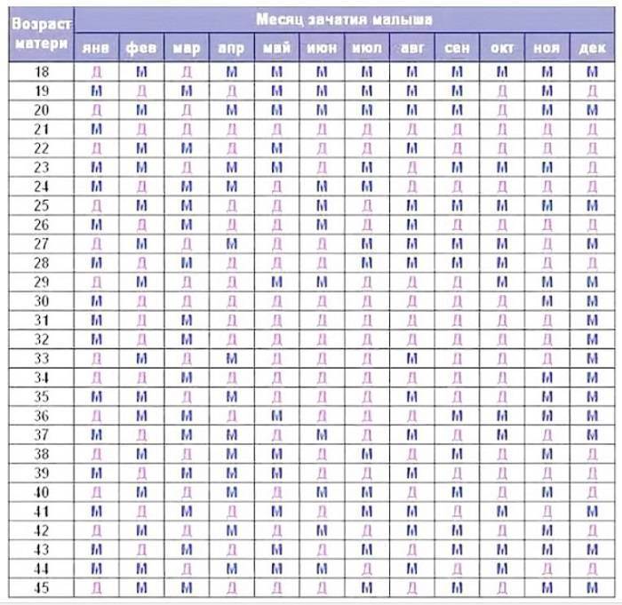 Календарь рождения ребенка по дате. Таблица расчёта пола будущего ребёнка. Таблица подсчёта пола ребёнка. Таблица определения пола ребенка по возрасту матери. Таблица вычисления пола ребенка.