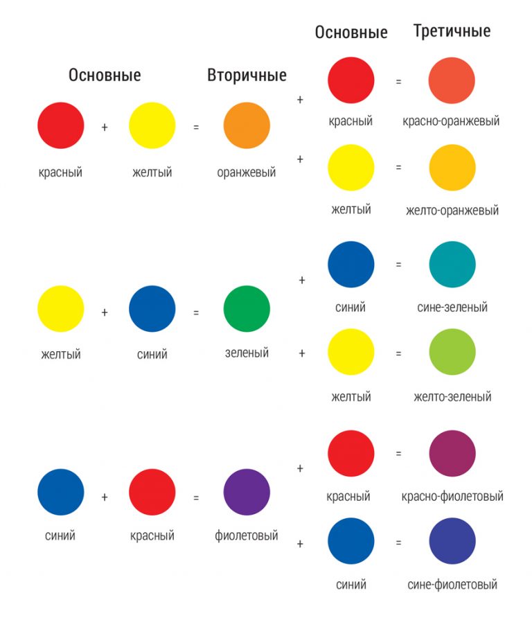 Смешивание цветов - таблицы, как получить нужные цвета при смешивании красок