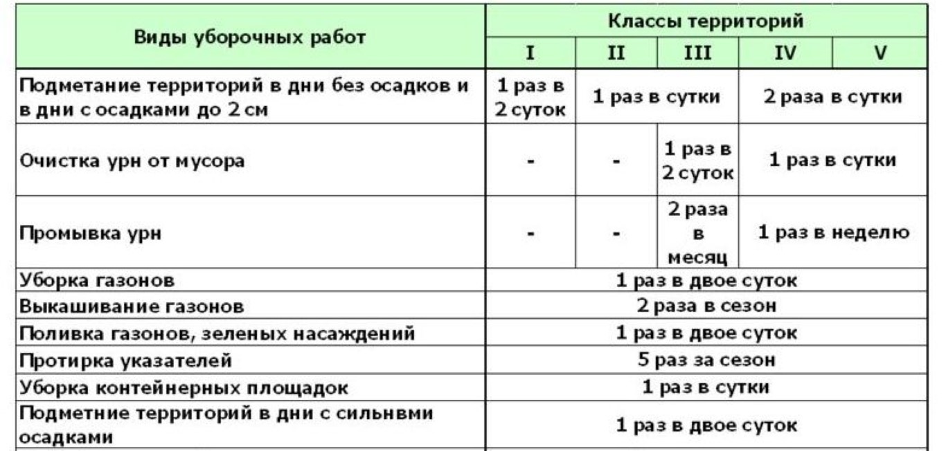 Технологическая карта дворника в зимний период