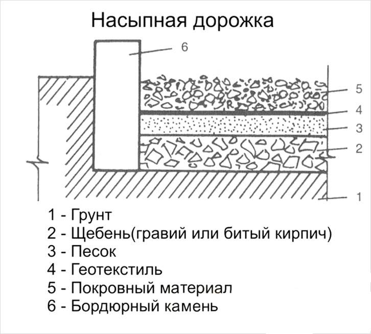 Садовая дорожка схема