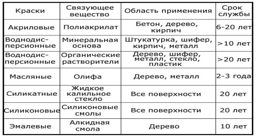 Виды красок по металлу таблица. Характеристики краски. Классификация ЛКМ. Классификация строительных красок.