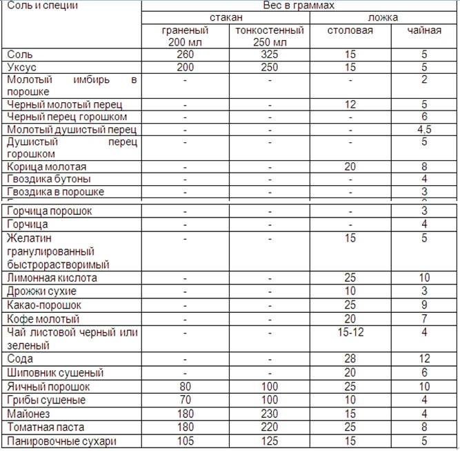 Горчица чайная ложка грамм. Сколько грамм в столовой ложке и чайной ложке таблица. Сколько грамм лимонной кислоты в 1 столовой ложке. Сколько грамм в 1 чайной ложке таблица. Сколько грамм в столовой ложке сухого порошка.