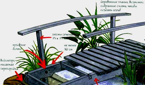 Мостик для дачи своими руками чертежи