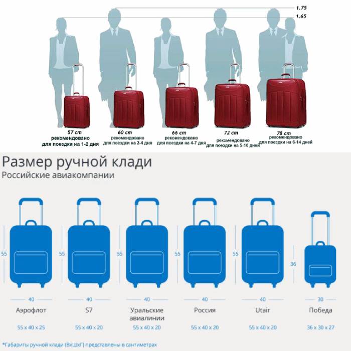 Размеры чемоданов: какой выбрать