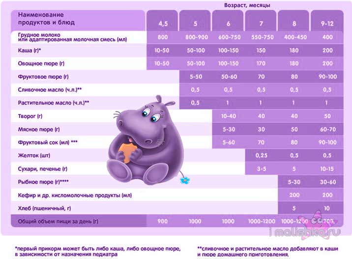 Как кормить ребенка смесью и кашей