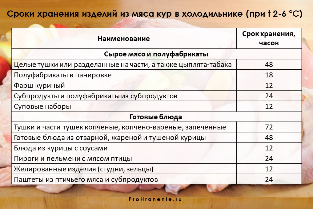 Сроки годности и условия хранения картофеля жареного