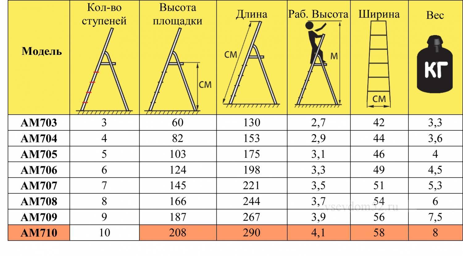 Разновидности алюминиевых стремянок по количеству ступеней и как выбрать