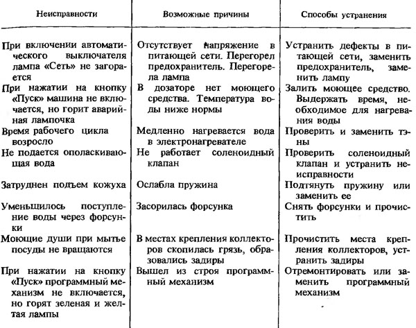 Поломка стиральной машины автомат: диагностика, причины, устранение