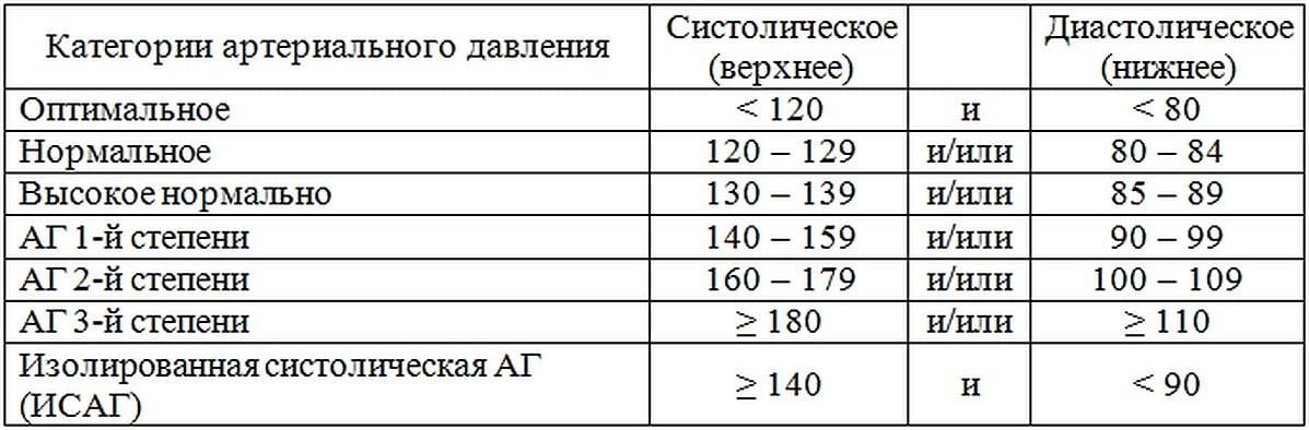 Параметры высокого давления