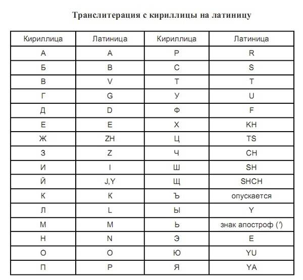 Как правильно писать русские имена английскими буквами?